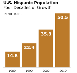 Researcher: U.S. Will Become Hispanic Nation