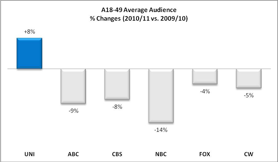 Latino TV Network Finishes 2011 Season Strong Audience Growth