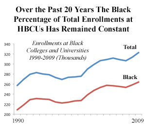 Are Black Colleges Becoming Whiter?